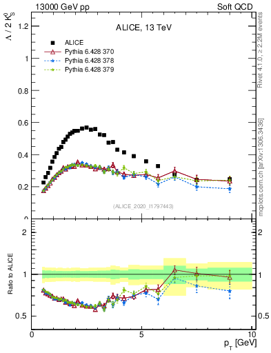 Plot of L2K0S_pt in 13000 GeV pp collisions