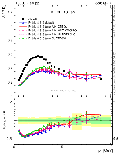 Plot of L2K0S_pt in 13000 GeV pp collisions