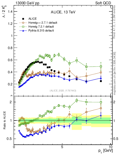 Plot of L2K0S_pt in 13000 GeV pp collisions