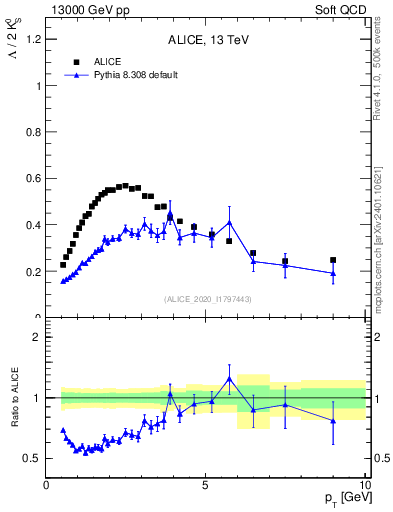 Plot of L2K0S_pt in 13000 GeV pp collisions
