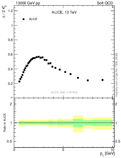 Plot of L2K0S_pt in 13000 GeV pp collisions