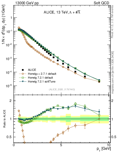 Plot of LLbar_pt in 13000 GeV pp collisions