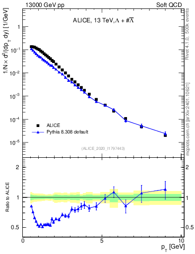 Plot of LLbar_pt in 13000 GeV pp collisions
