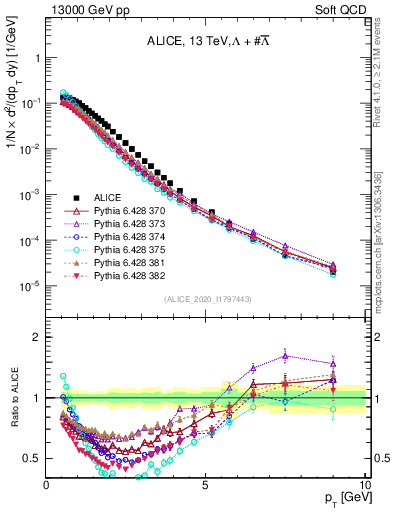 Plot of LLbar_pt in 13000 GeV pp collisions