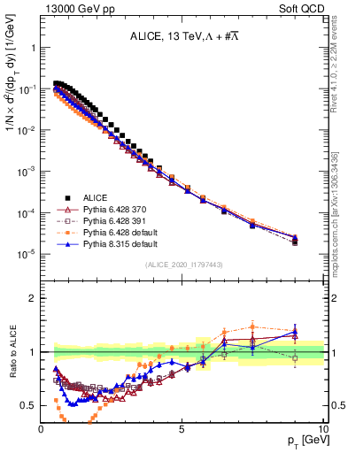 Plot of LLbar_pt in 13000 GeV pp collisions