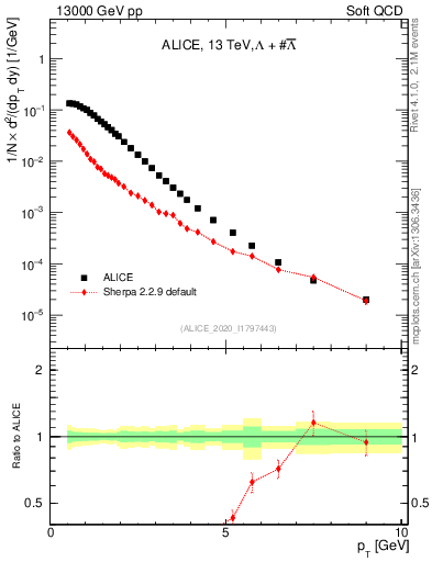 Plot of LLbar_pt in 13000 GeV pp collisions