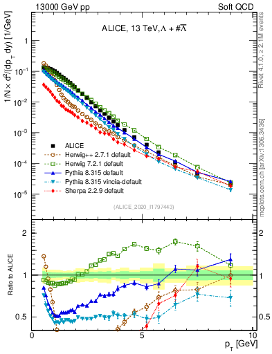 Plot of LLbar_pt in 13000 GeV pp collisions