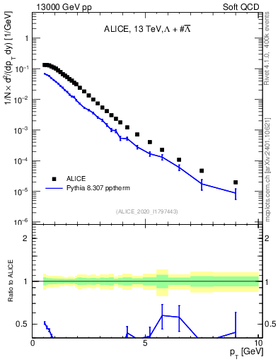 Plot of LLbar_pt in 13000 GeV pp collisions