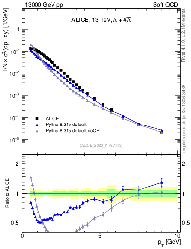 Plot of LLbar_pt in 13000 GeV pp collisions