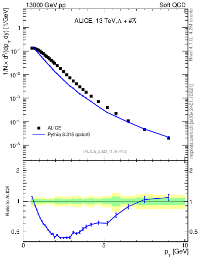 Plot of LLbar_pt in 13000 GeV pp collisions