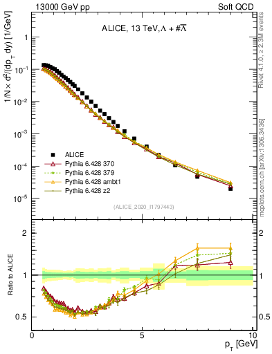 Plot of LLbar_pt in 13000 GeV pp collisions