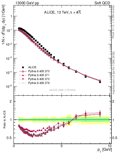 Plot of LLbar_pt in 13000 GeV pp collisions