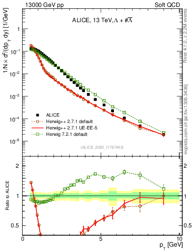 Plot of LLbar_pt in 13000 GeV pp collisions