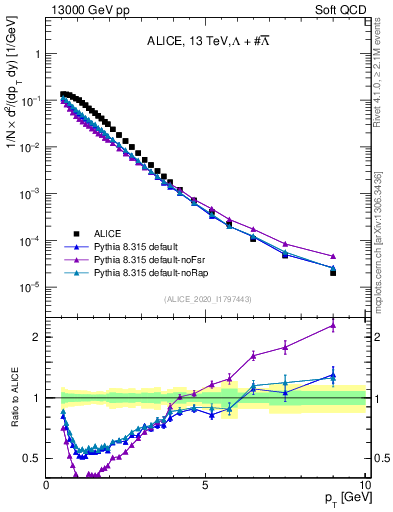 Plot of LLbar_pt in 13000 GeV pp collisions