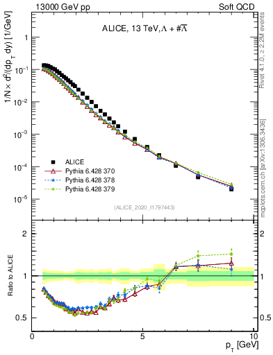Plot of LLbar_pt in 13000 GeV pp collisions