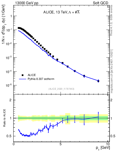 Plot of LLbar_pt in 13000 GeV pp collisions