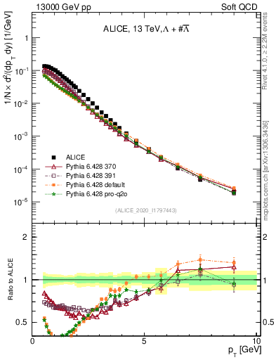 Plot of LLbar_pt in 13000 GeV pp collisions