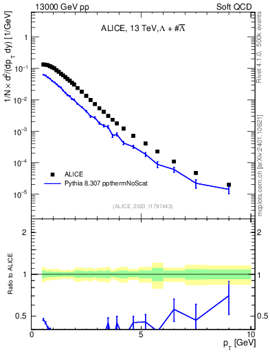 Plot of LLbar_pt in 13000 GeV pp collisions