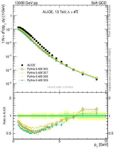 Plot of LLbar_pt in 13000 GeV pp collisions