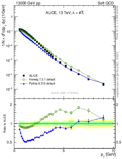 Plot of LLbar_pt in 13000 GeV pp collisions