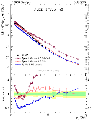 Plot of LLbar_pt in 13000 GeV pp collisions