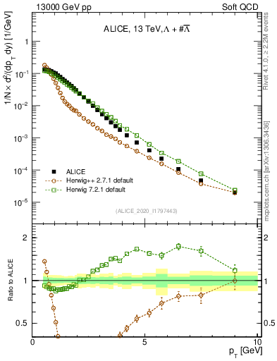 Plot of LLbar_pt in 13000 GeV pp collisions