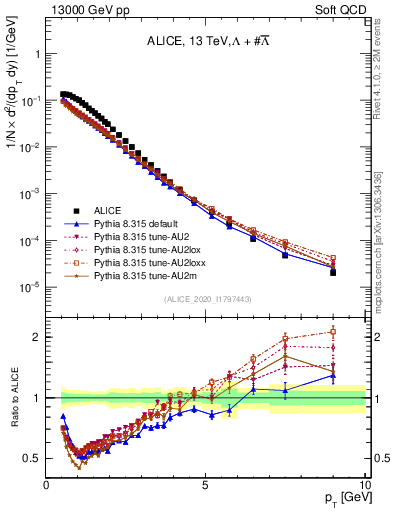 Plot of LLbar_pt in 13000 GeV pp collisions