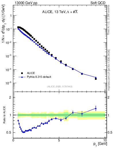 Plot of LLbar_pt in 13000 GeV pp collisions