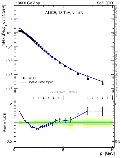 Plot of LLbar_pt in 13000 GeV pp collisions
