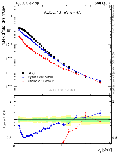 Plot of LLbar_pt in 13000 GeV pp collisions