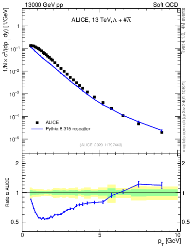 Plot of LLbar_pt in 13000 GeV pp collisions