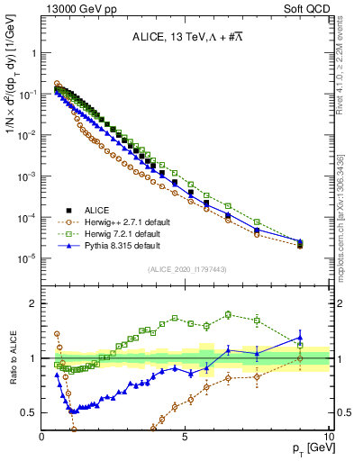 Plot of LLbar_pt in 13000 GeV pp collisions