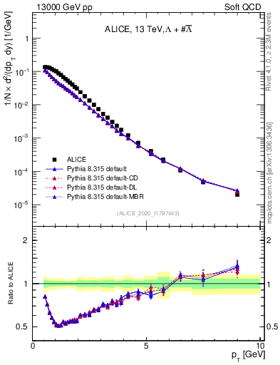 Plot of LLbar_pt in 13000 GeV pp collisions