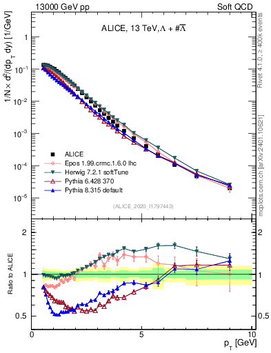 Plot of LLbar_pt in 13000 GeV pp collisions