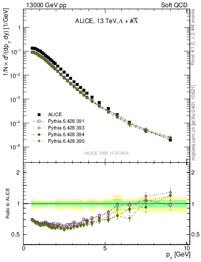 Plot of LLbar_pt in 13000 GeV pp collisions