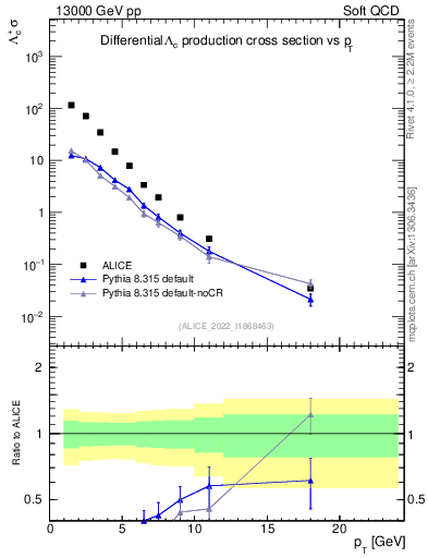 Plot of Lambdac.pt in 13000 GeV pp collisions