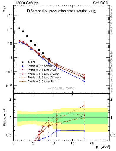 Plot of Lambdac.pt in 13000 GeV pp collisions