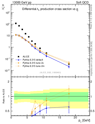 Plot of Lambdac.pt in 13000 GeV pp collisions