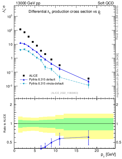 Plot of Lambdac.pt in 13000 GeV pp collisions
