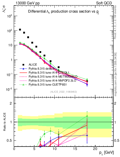 Plot of Lambdac.pt in 13000 GeV pp collisions