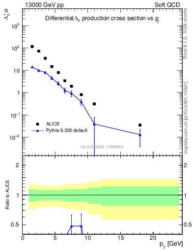 Plot of Lambdac.pt in 13000 GeV pp collisions