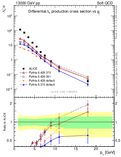 Plot of Lambdac.pt in 13000 GeV pp collisions