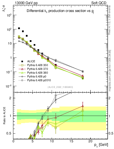 Plot of Lambdac.pt in 13000 GeV pp collisions