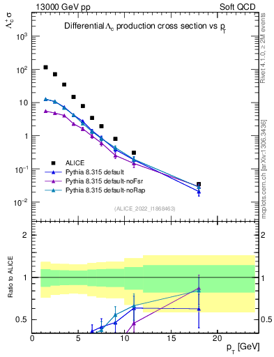 Plot of Lambdac.pt in 13000 GeV pp collisions