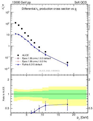 Plot of Lambdac.pt in 13000 GeV pp collisions