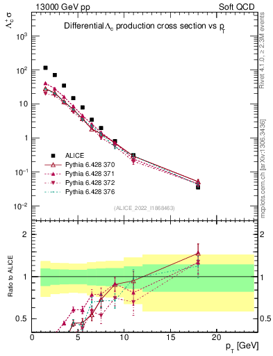 Plot of Lambdac.pt in 13000 GeV pp collisions