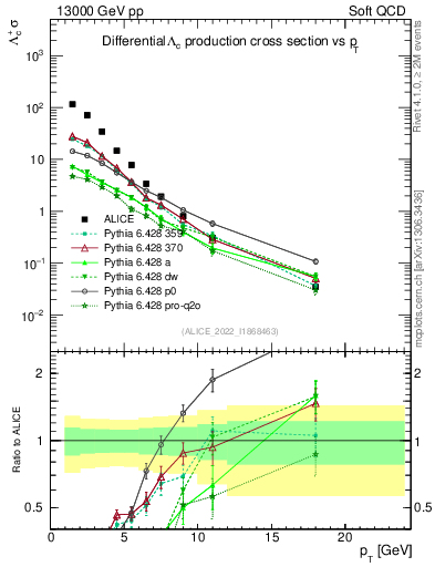Plot of Lambdac.pt in 13000 GeV pp collisions