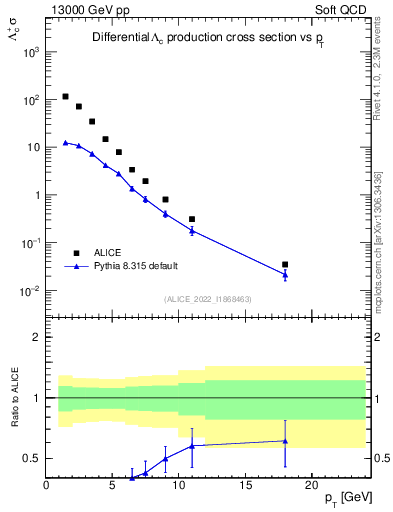 Plot of Lambdac.pt in 13000 GeV pp collisions