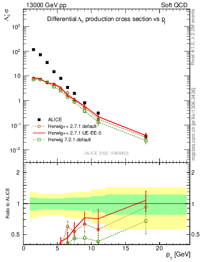 Plot of Lambdac.pt in 13000 GeV pp collisions