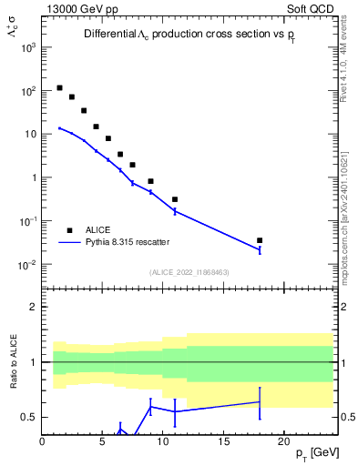 Plot of Lambdac.pt in 13000 GeV pp collisions